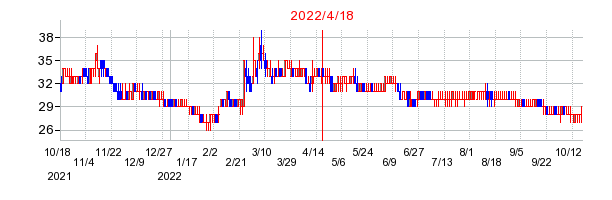 2022年4月18日 09:08前後のの株価チャート